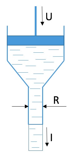 Рис. 4. Интерпретация закона Ома для участка цепи с использованием водной аналогии